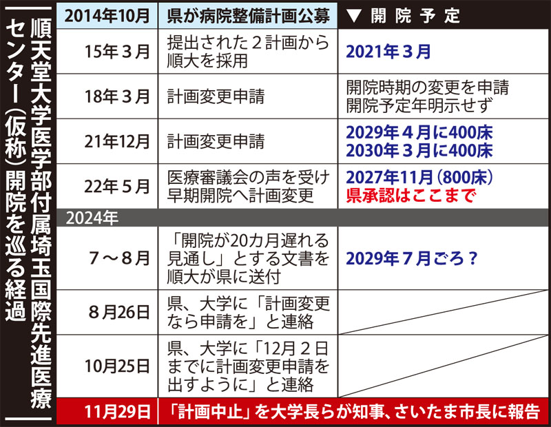 開院を巡る経過表