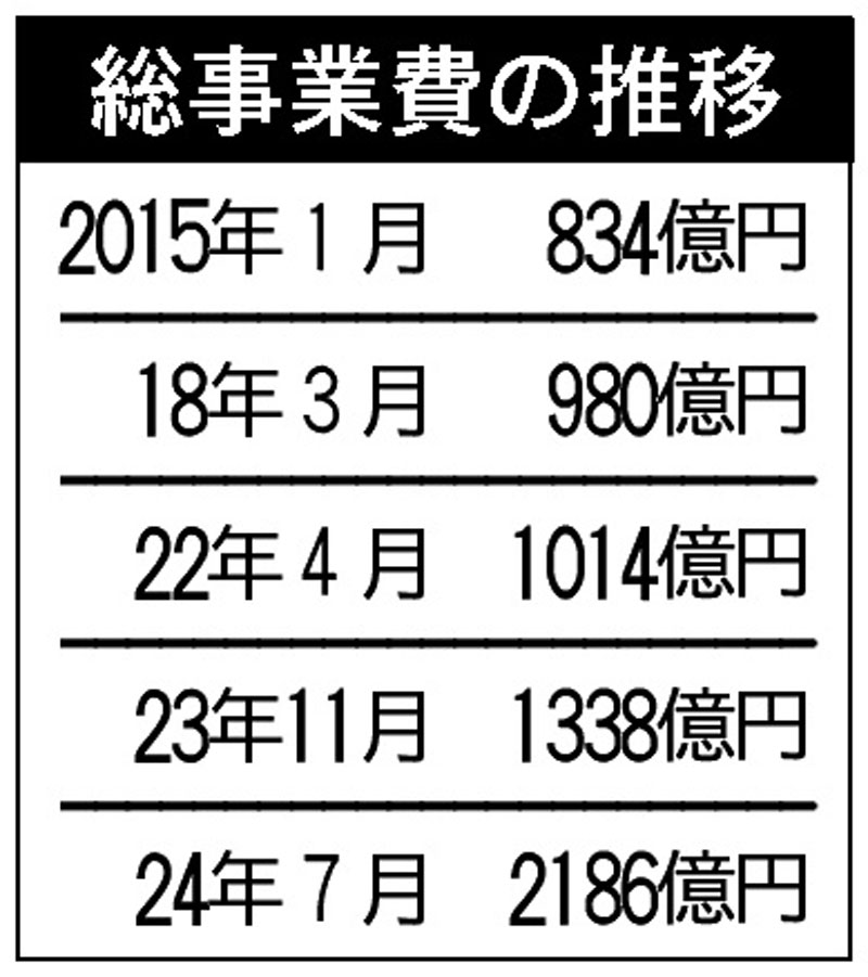 総事業費の推移