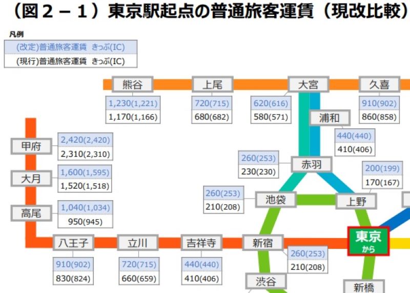 東京駅起点の普通運賃（現行と改定後の比較）＝JR東日本の発表資料から抜粋