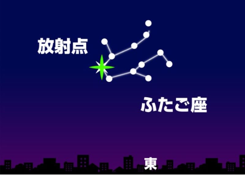 ふたご座流星群の放射点＝流星が放射状に飛び出してくるように見える天球上の点（ウェザーニューズ社）