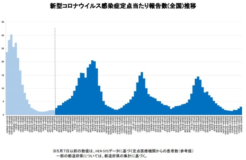 新型コロナウイルス感染症報告数（全国）推移＝厚労省発表資料から