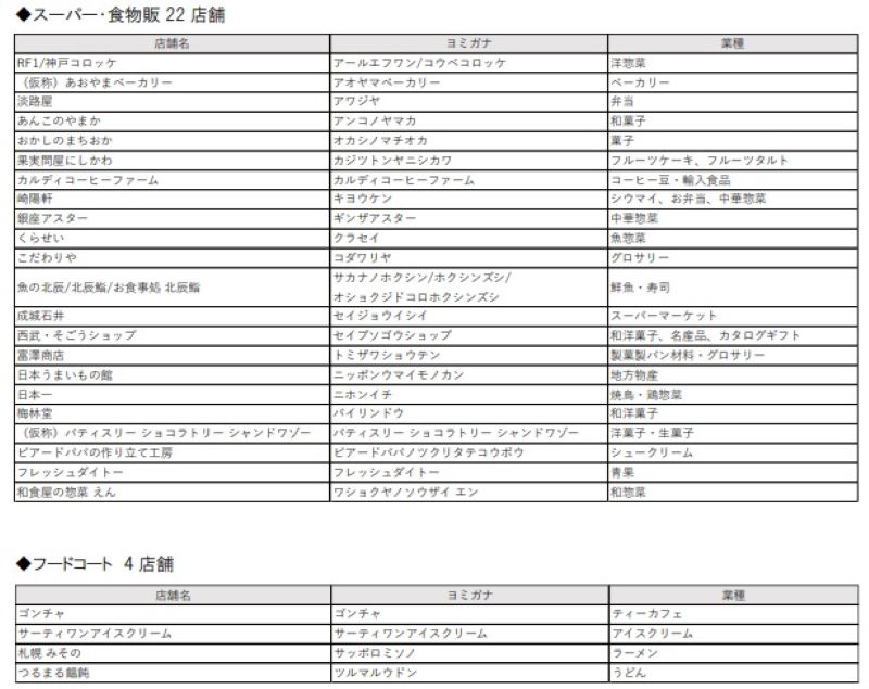 スーパー・食物販22店舗とフードコート4店舗