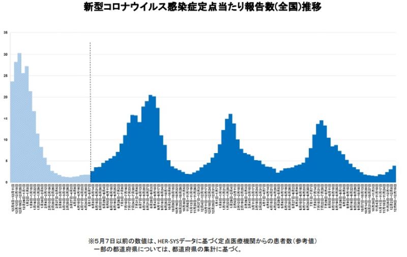 新型コロナウイルス感染症定点当たり報告数（全国）推移＝厚労省資料から抜粋