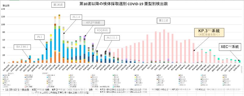 2023年11月以降の変異株の推移（埼玉県発表資料から抜粋）