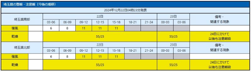 予想される強風の程度と日時。乾燥の程度は（実効湿度/最少湿度%)