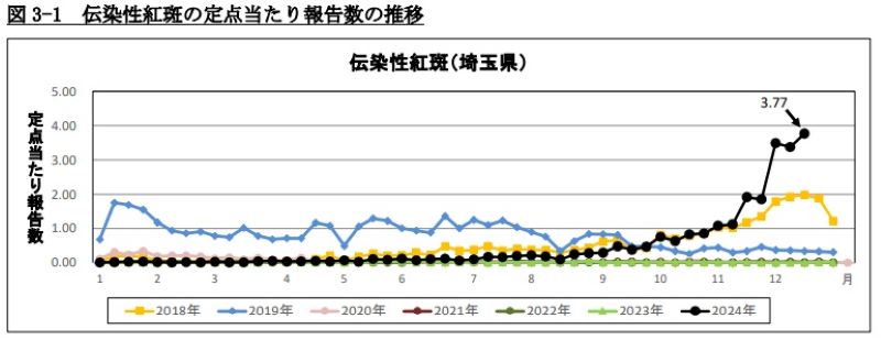 埼玉県の流行状況の推移。黒線が今年の数値（埼玉県感染症情報センター資料から）