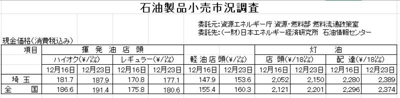 ガソリンなど石油製品小売価格の1週間の変動　埼玉と全国（資源エネルギー庁発表資料から抜粋）