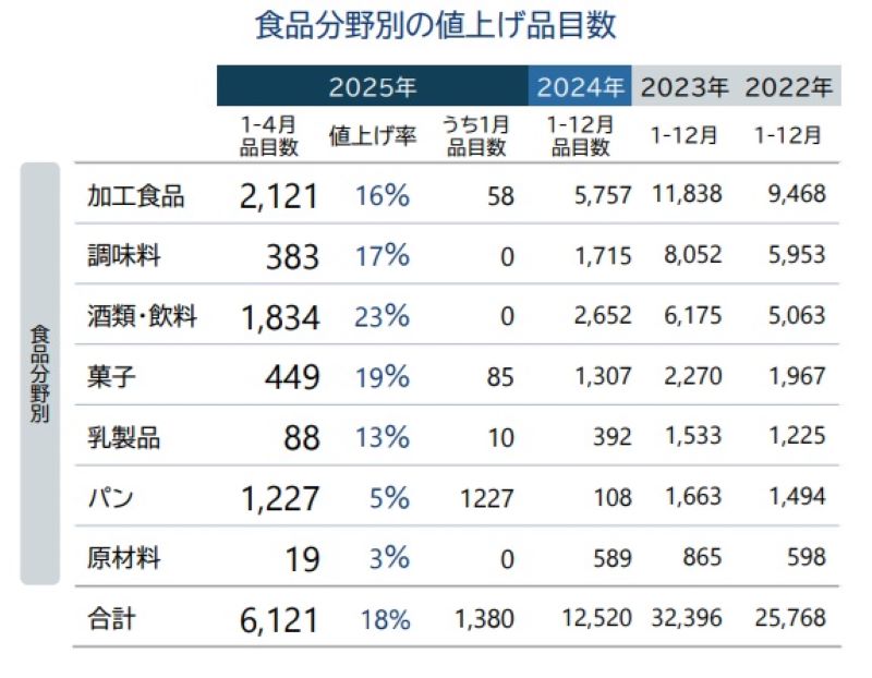 食品分野別の値上げ品目数（帝国データバンク調査から）