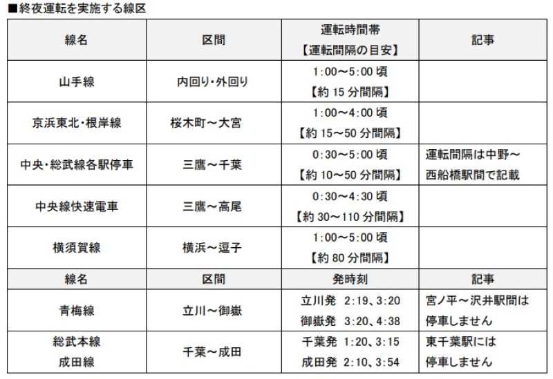 大晦日から元旦に終夜運転を実施する区間（JR東日本発表資料から）