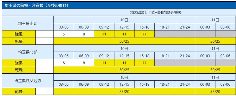 予想される強風の程度（メートル毎秒）と日時。乾燥の程度（実効湿度/最少湿度%)