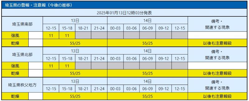 予想される強風の程度（メートル毎秒）と時間帯。乾燥の程度（実効湿度/最少湿度%)