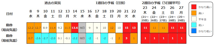 熊谷の2週間気温予報（気象庁HPから）