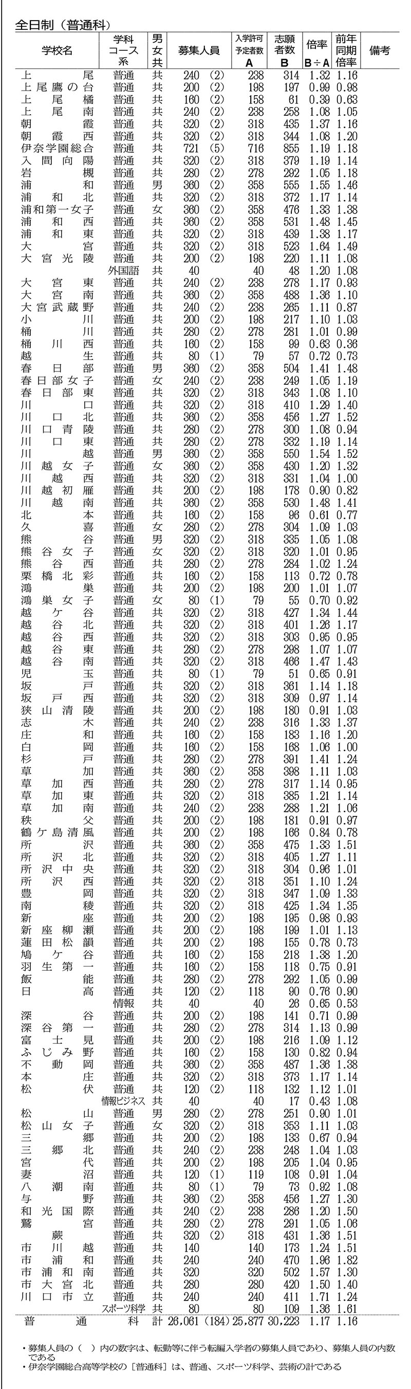 県公立高校入学志願者数（1）