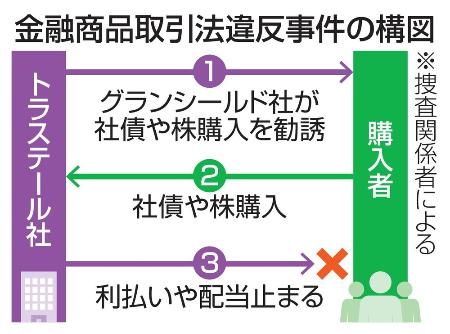 ８０億円違法集金か、８人逮捕｜埼玉新聞｜埼玉の最新ニュース 