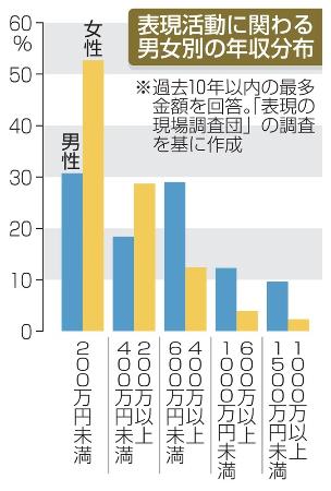 　表現活動に関わる男女別の年収分布