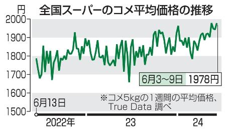 　全国スーパーのコメ平均価格の推移