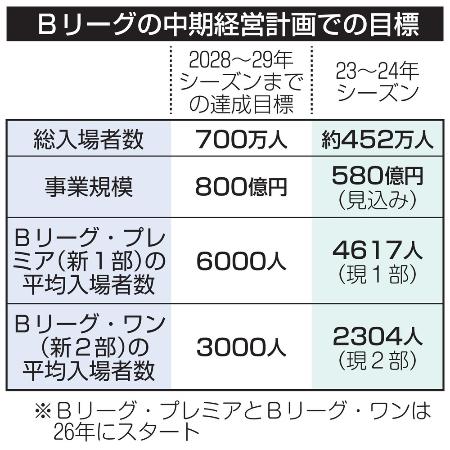 　Ｂリーグの中期経営計画での目標