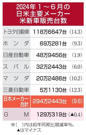 ２０２４年１～６月の日米主要メーカー米新車販売台数