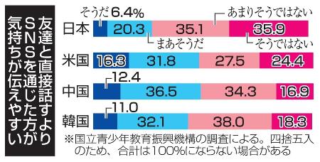 友達と直接話すより、ＳＮＳを通じた方が気持ちが伝えやすい