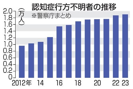 認知症行方不明者の推移