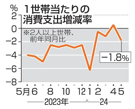 　１世帯当たりの消費支出増減率