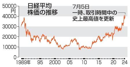 　日経平均株価の推移