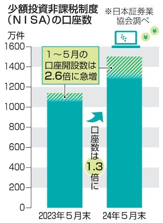 少額投資非課税制度（ＮＩＳＡ）の口座数