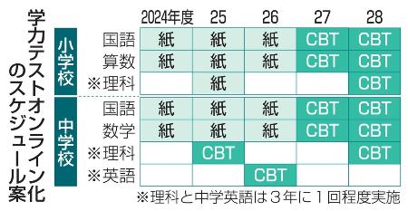 　学力テストオンライン化のスケジュール案