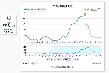 ８都道府県の１週間先までの熱中症搬送者数予測値などが分かるウェブサイトの画面