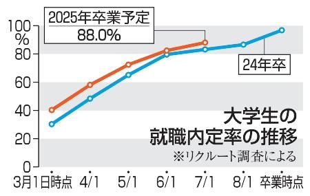 大学生の就職内定率の推移