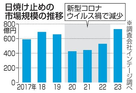 日焼け止めの市場規模の推移