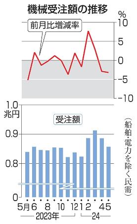 　機械受注額の推移