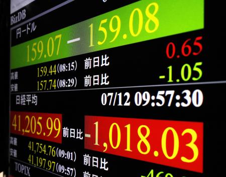 　下げ幅が一時１０００円を超えた日経平均株価（下段）を示すモニター＝１２日午前、東京・東新橋