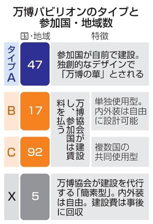 万博パビリオンのタイプと参加国・地域数