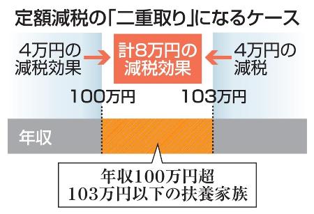 　定額減税の「二重取り」になるケース