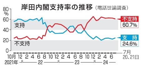 岸田内閣支持率の推移