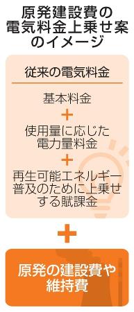 原発建設費の電気料金上乗せ案のイメージ