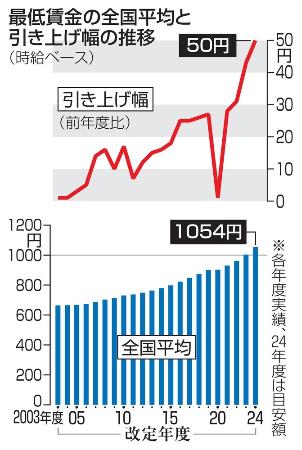 　最低賃金の全国平均と引き上げ幅の推移