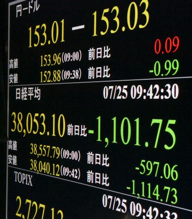 下げ幅が一時１１００円を超えた日経平均株価を示すモニター＝２５日午前、東京・東新橋