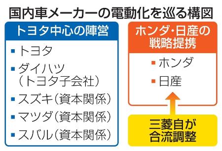 国内車メーカーの電動化を巡る構図