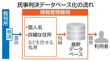 　民事判決データベース化の流れ