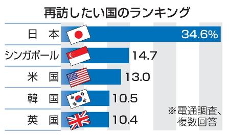 　再訪したい国のランキング