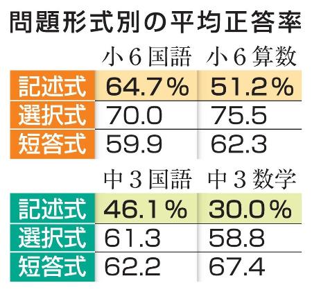 問題形式別の平均正答率