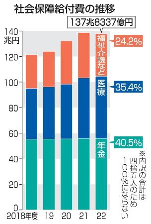 　社会保障給付費の推移