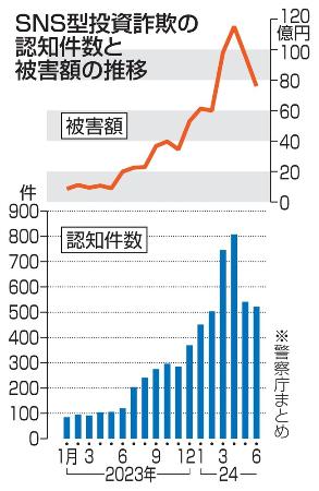 　ＳＮＳ型投資詐欺の認知件数と被害額の推移