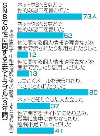 ＳＮＳでの性に関する主なトラブル