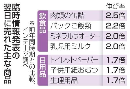 臨時情報発表の翌日に売れた主な商品