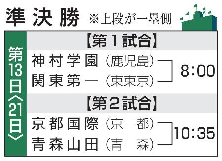 準決勝組み合わせ