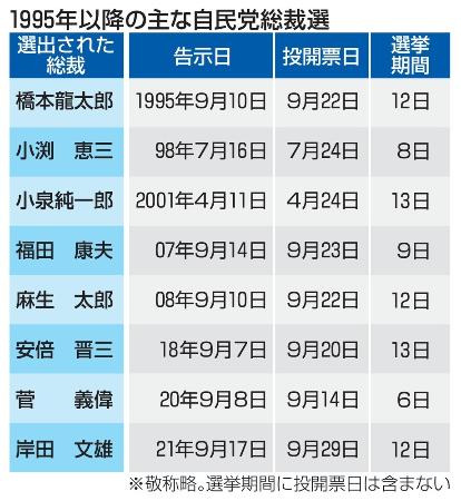 １９９５年以降の主な自民党総裁選