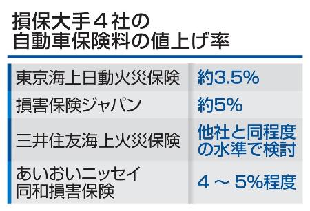 損保大手４社の自動車保険料の値上げ率